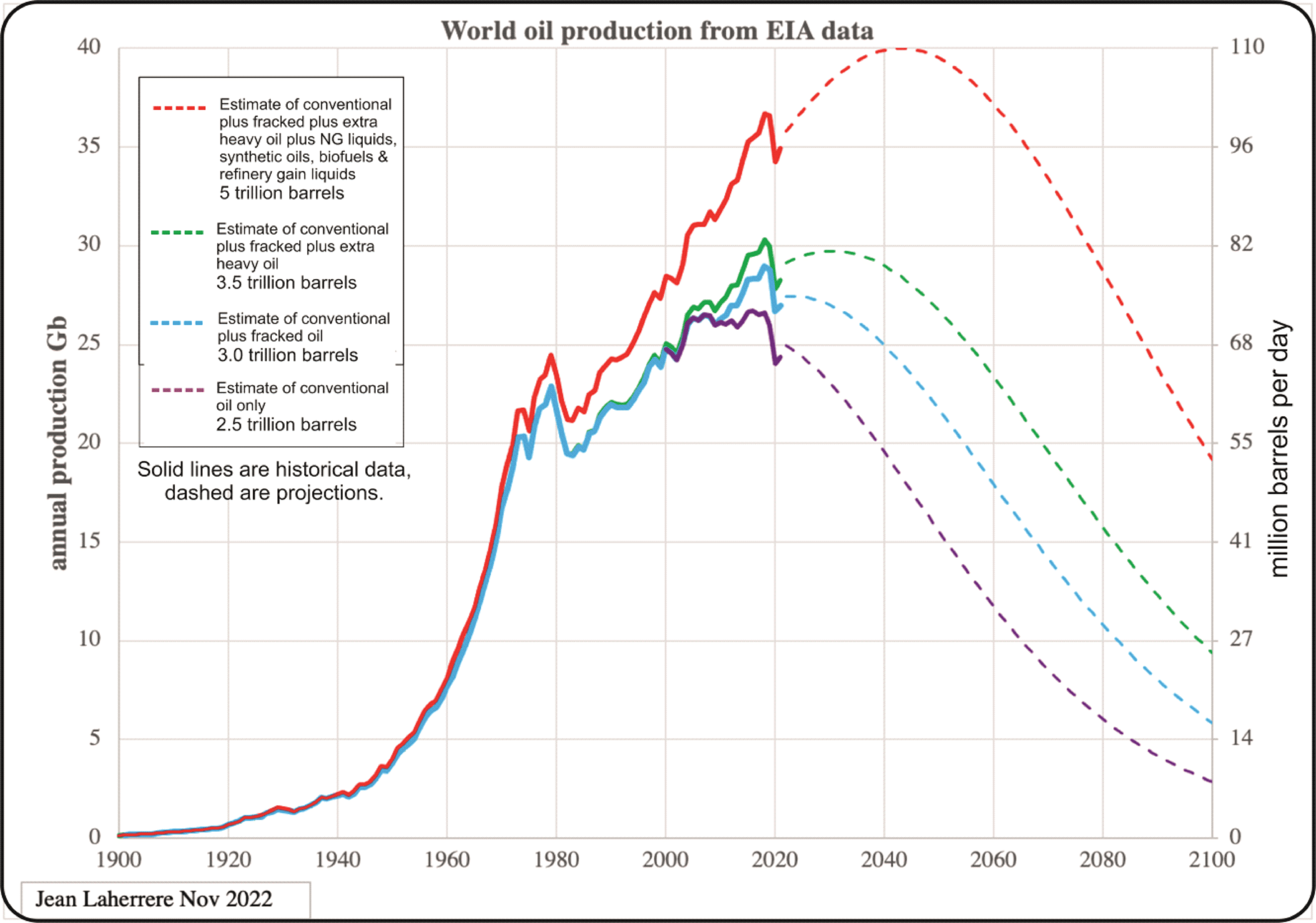 Read more about the article How Much Oil Remains for the World to produce? Comparing Assessment Methods, and Separating Fact from Fiction